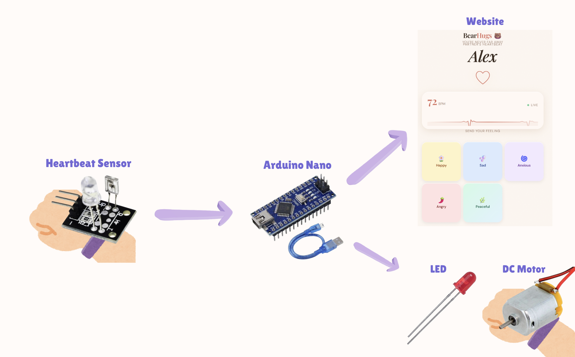 BearHugs system diagram: wrist heartbeat sensor to Arduino Nano, then to the BearHugs website mockup and to a red LED and DC motor on a wrist