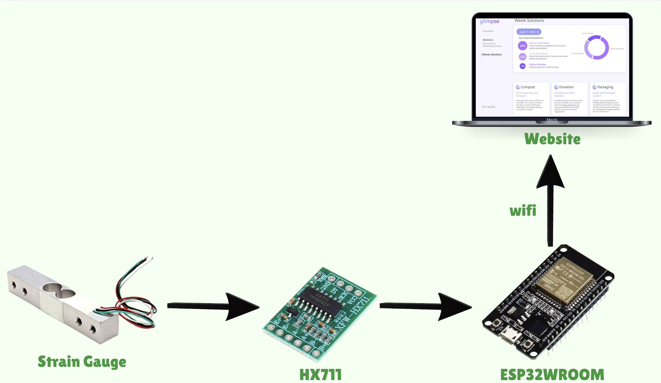 System flow: strain gauge to HX711 module to ESP32 WROOM board, then Wi-Fi to a laptop showing a Glimpse website dashboard